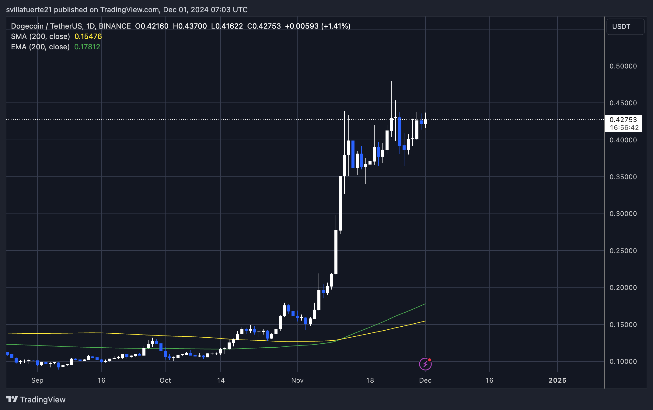 Dogecoin готов достичь отметки в 1 доллар – цена изо всех сил пытается преодолеть основное сопротивление