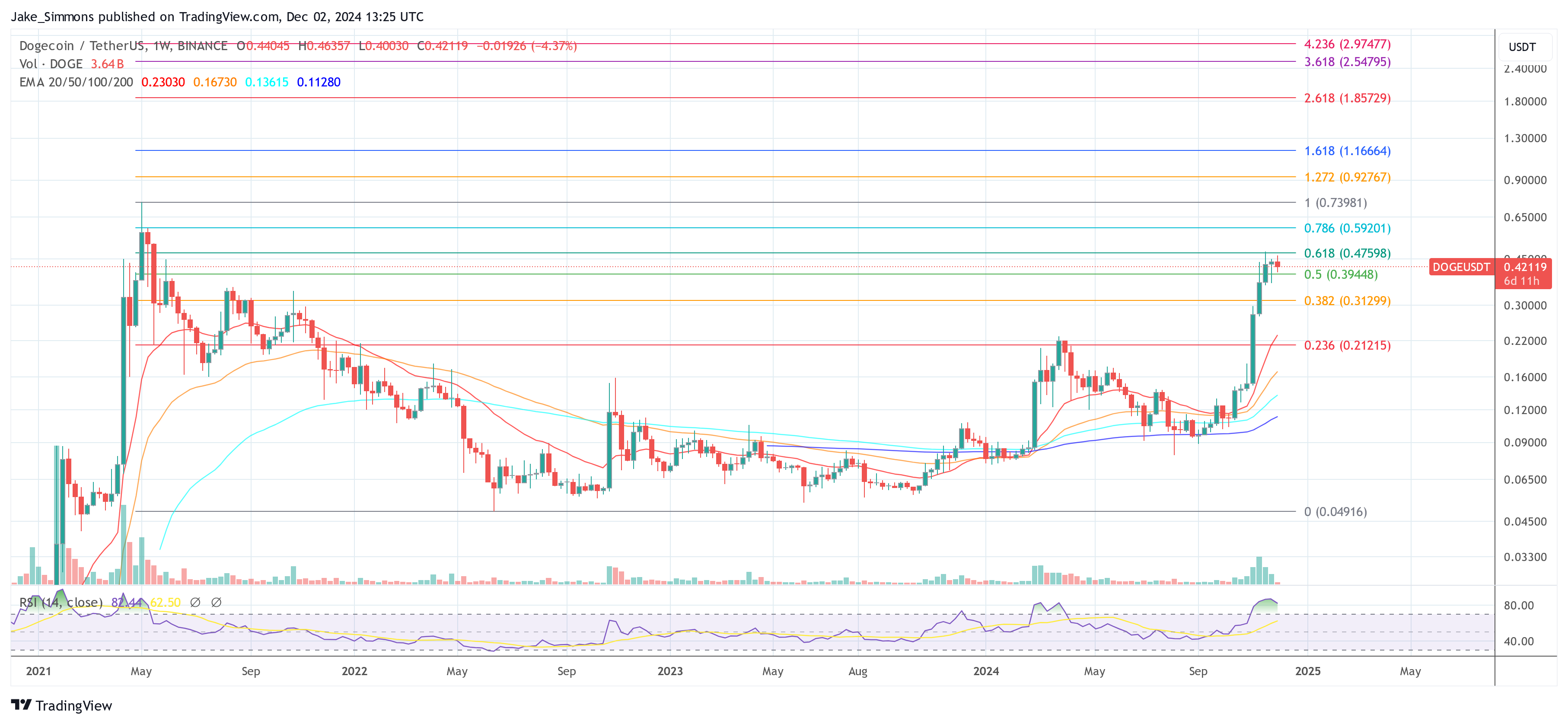 Precio de Dogecoin