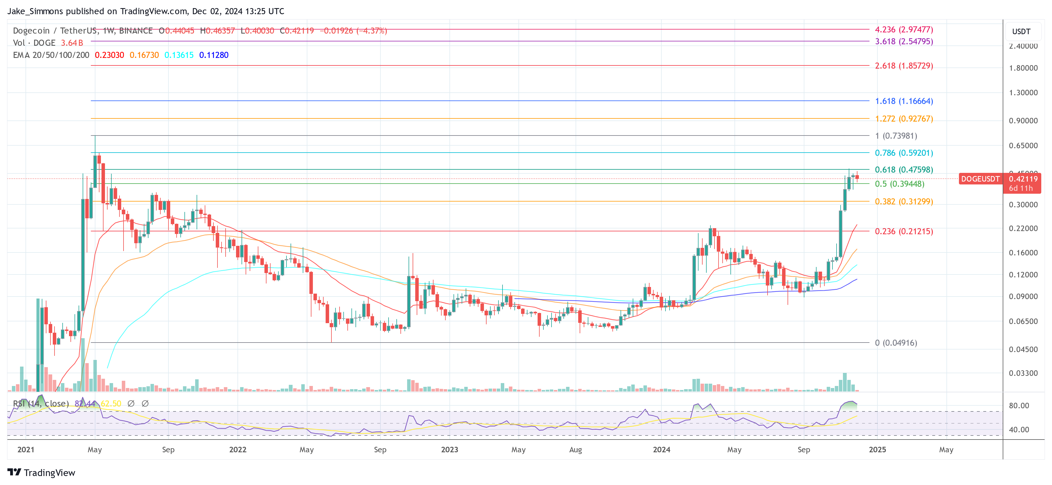 Dogecoin price