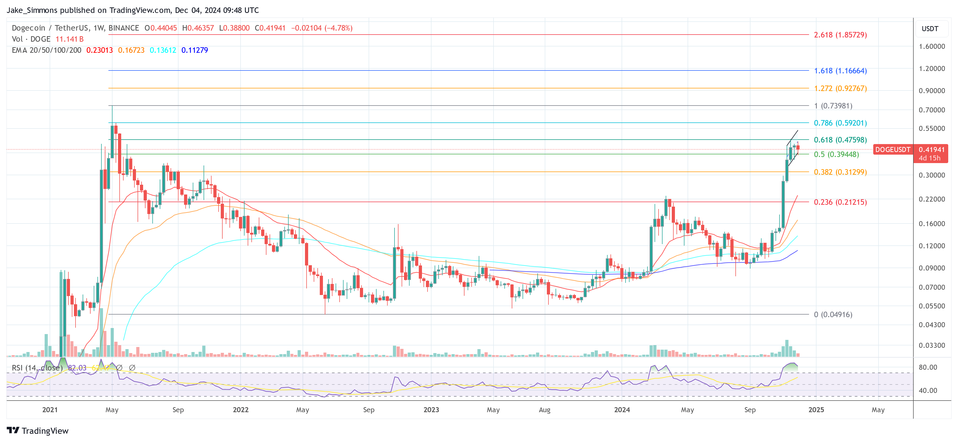 If Dogecoin Mirrors Last Cycle, The Surge To $4 Begins At Week’s End