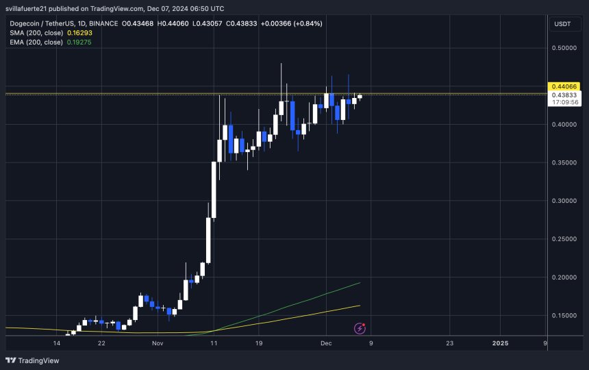 DOGE probando oferta crucial 