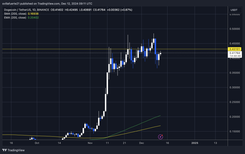 DOGE testing crucial demand 