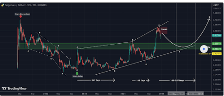 Dogecoin Price Roadmap To $0.75 ATH: Why The Next Wave Is Bearish And Could Drop To $0.15