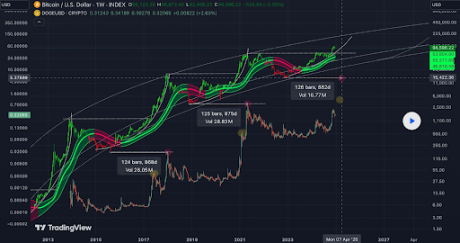 Dogecoin Price At $5: Analyzing Previous Trends And Why A 1,500% Rally Is Possible