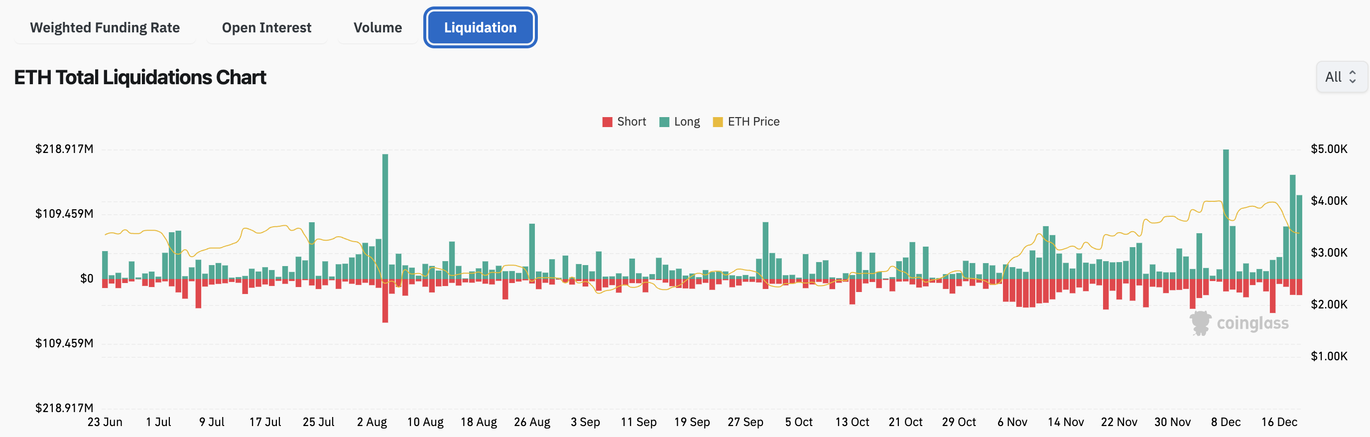 gráfico de liq de ETH