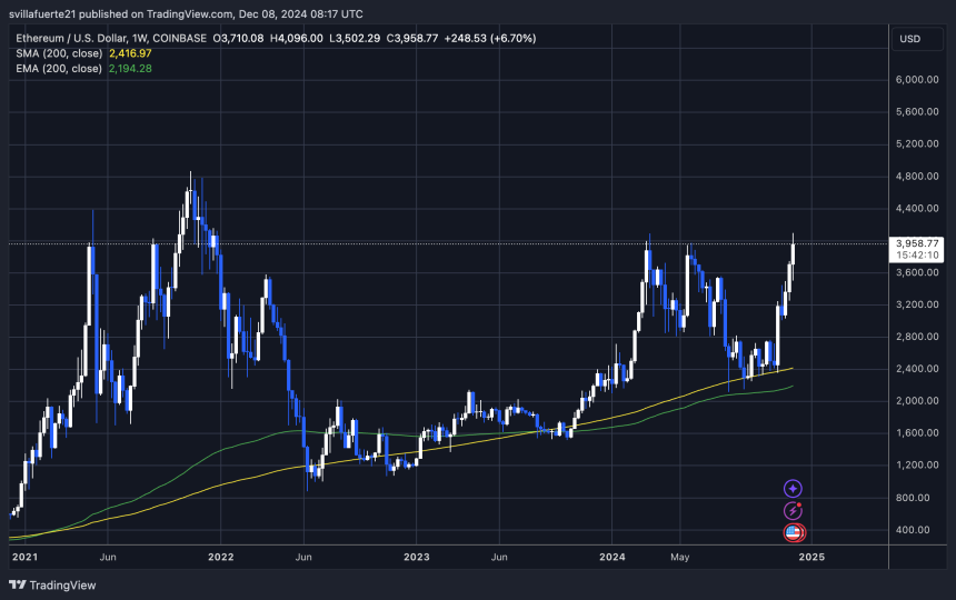 ETH testing the $4K mark 