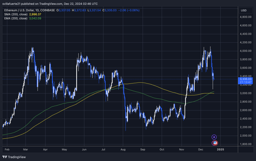 ETH ถืออยู่เหนือ MA 200 วัน