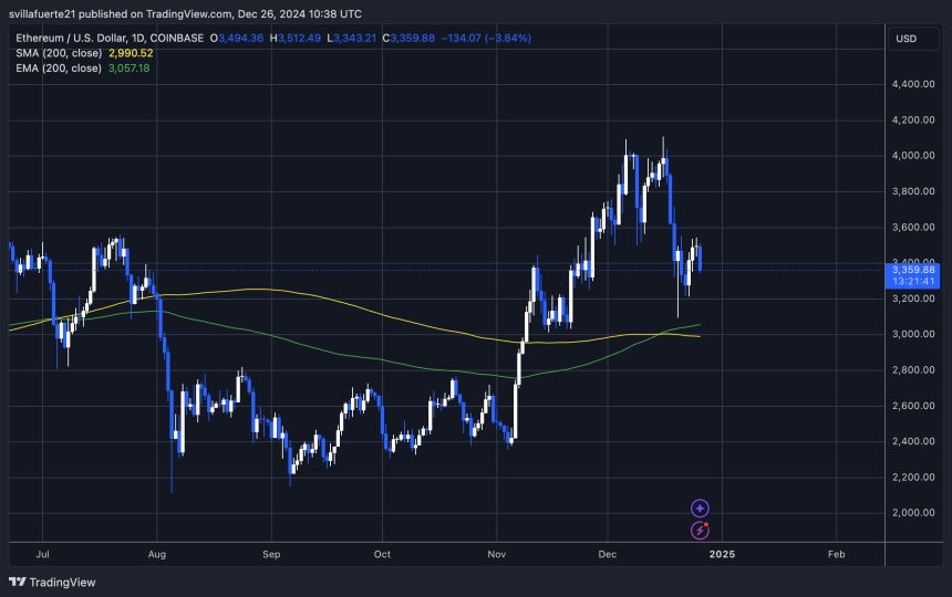 ETH holds above $3,330 