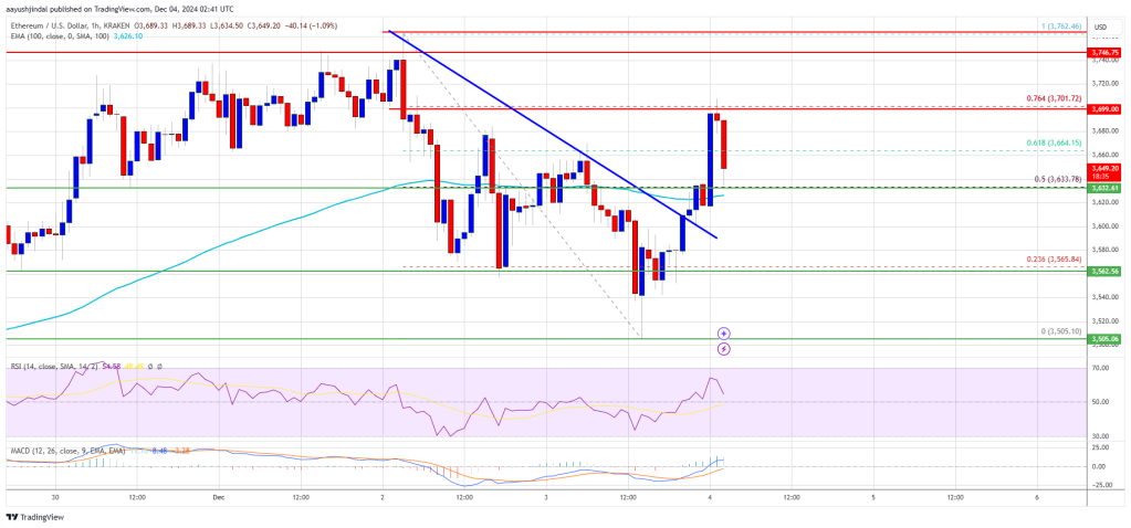 Ethereum Price Holds Steady, $4K Remains The Goal