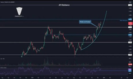 Analyst Who Appropriately Predicted The Fantom Breakout Above  Reveals What's Subsequent In The Parabolic Pattern