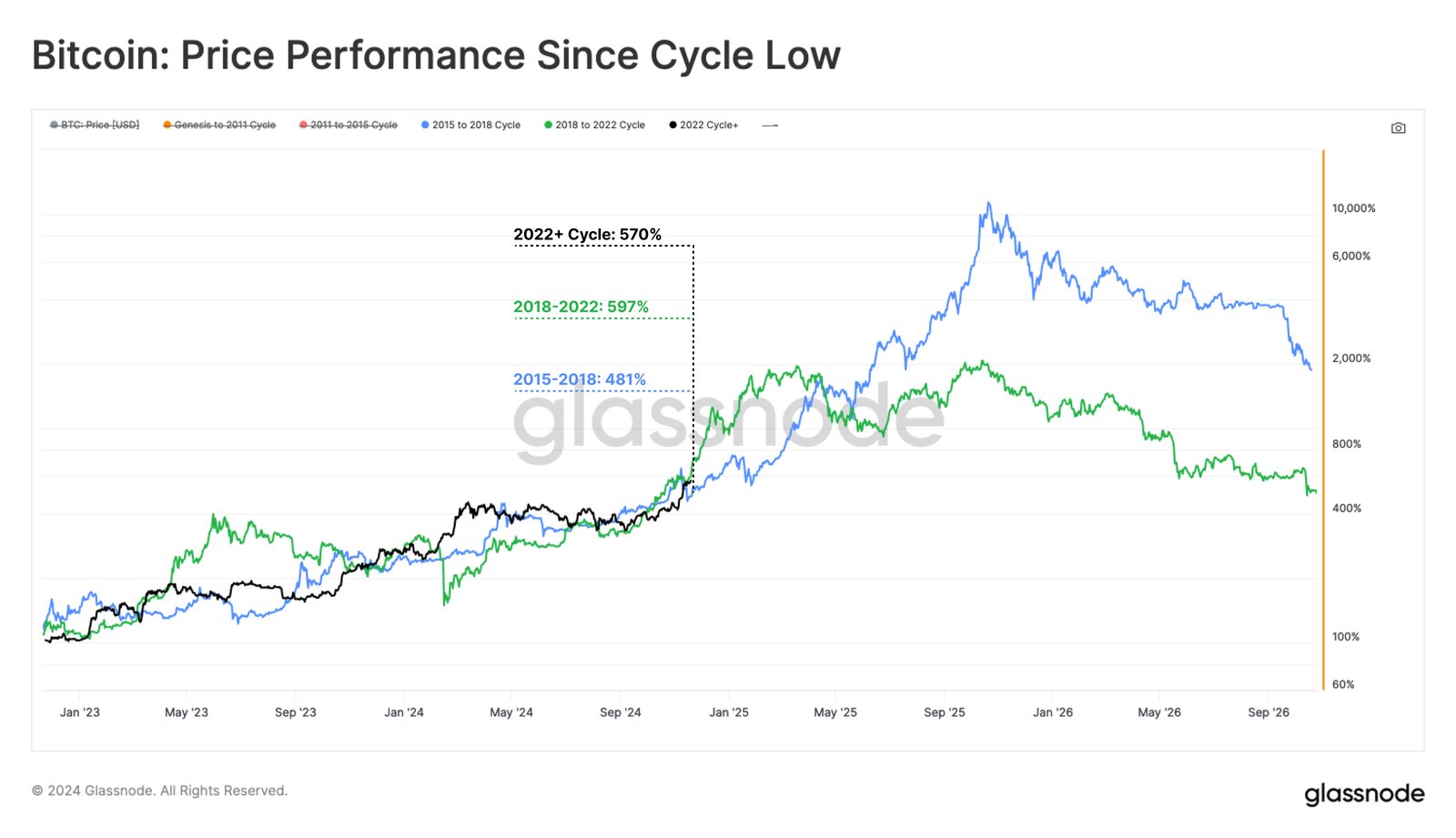 Rendimiento de Bitcoin desde el mínimo del ciclo