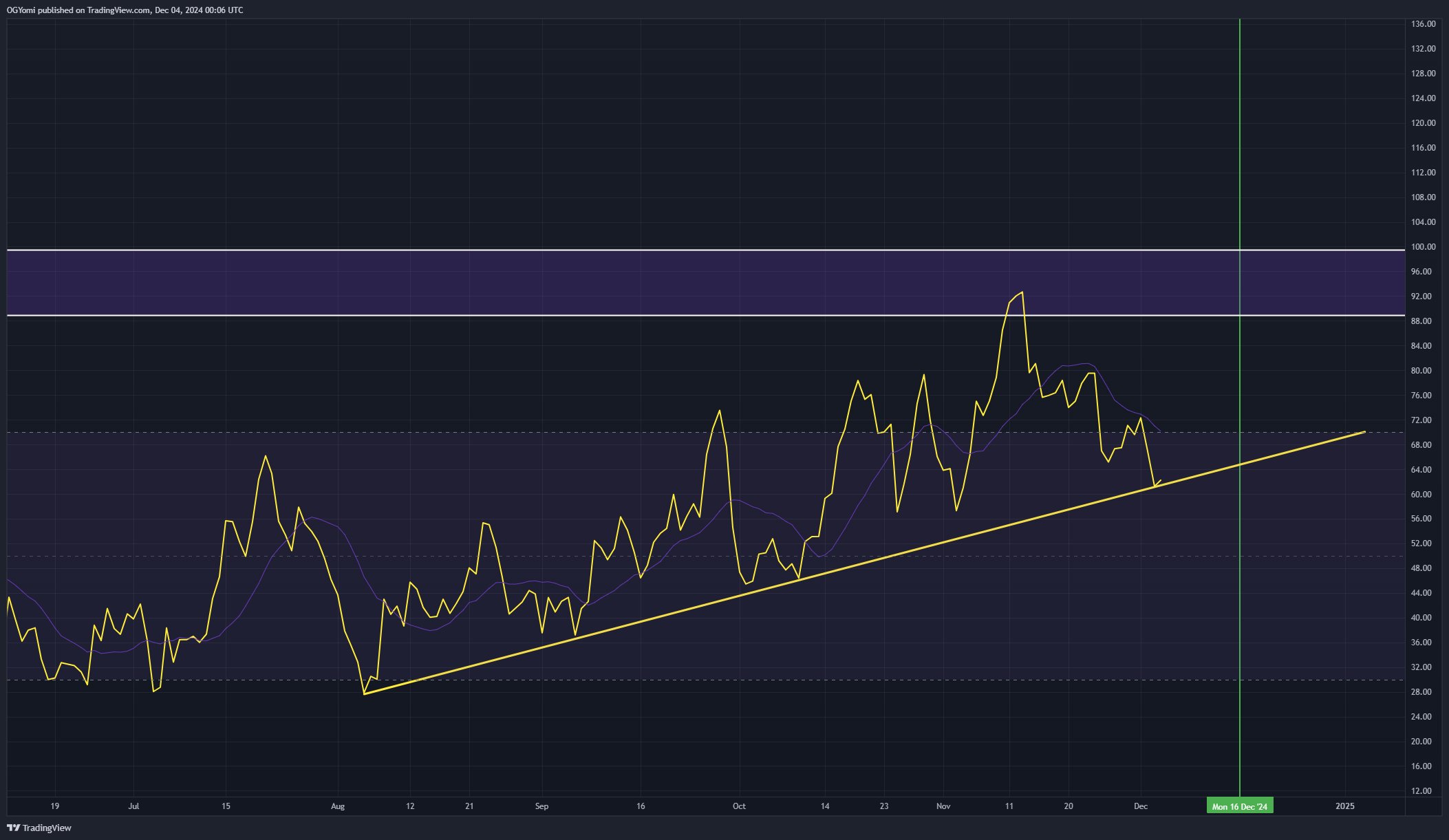 If Dogecoin Mirrors Last Cycle, The Surge To $4 Begins At Week’s End