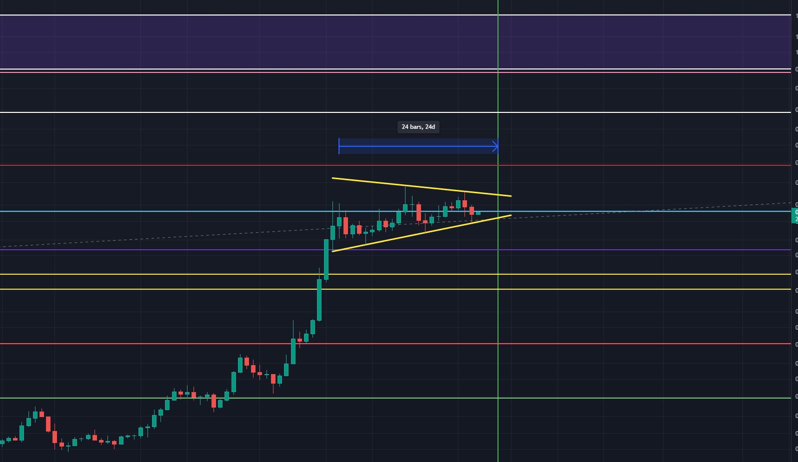 If Dogecoin Mirrors Last Cycle, The Surge To $4 Begins At Week’s End