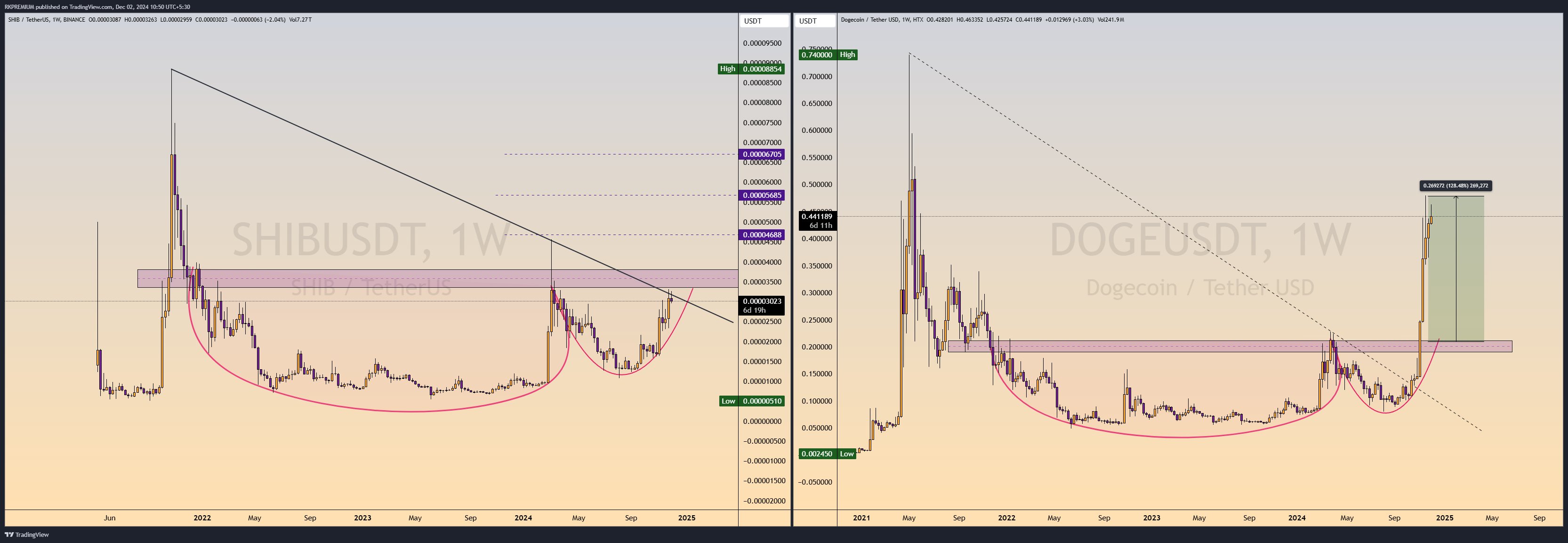 Shiba Inu Vs. Dogecoin Cup and Handle Pattern