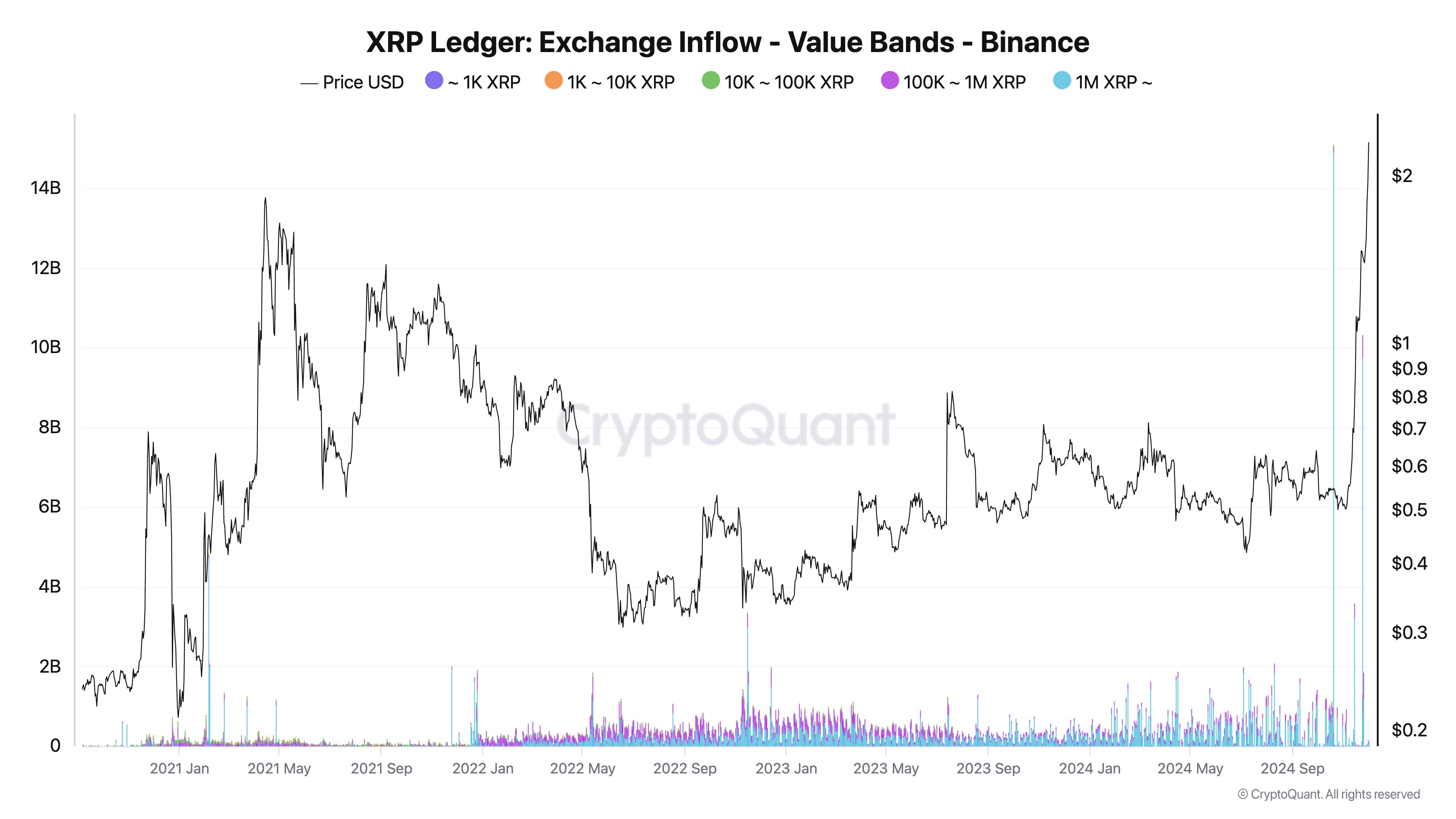 Bandas de valor de entrada de intercambio de libro mayor de XRP