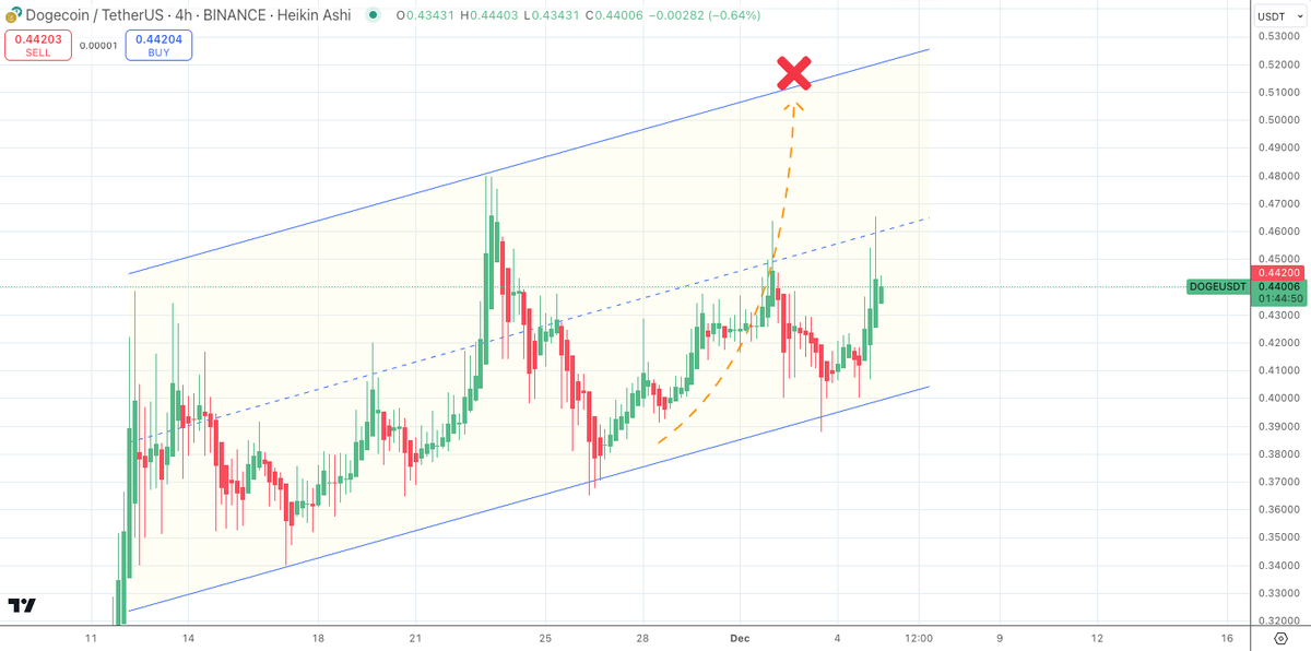 Dogecoin 4-hour price chart analysis