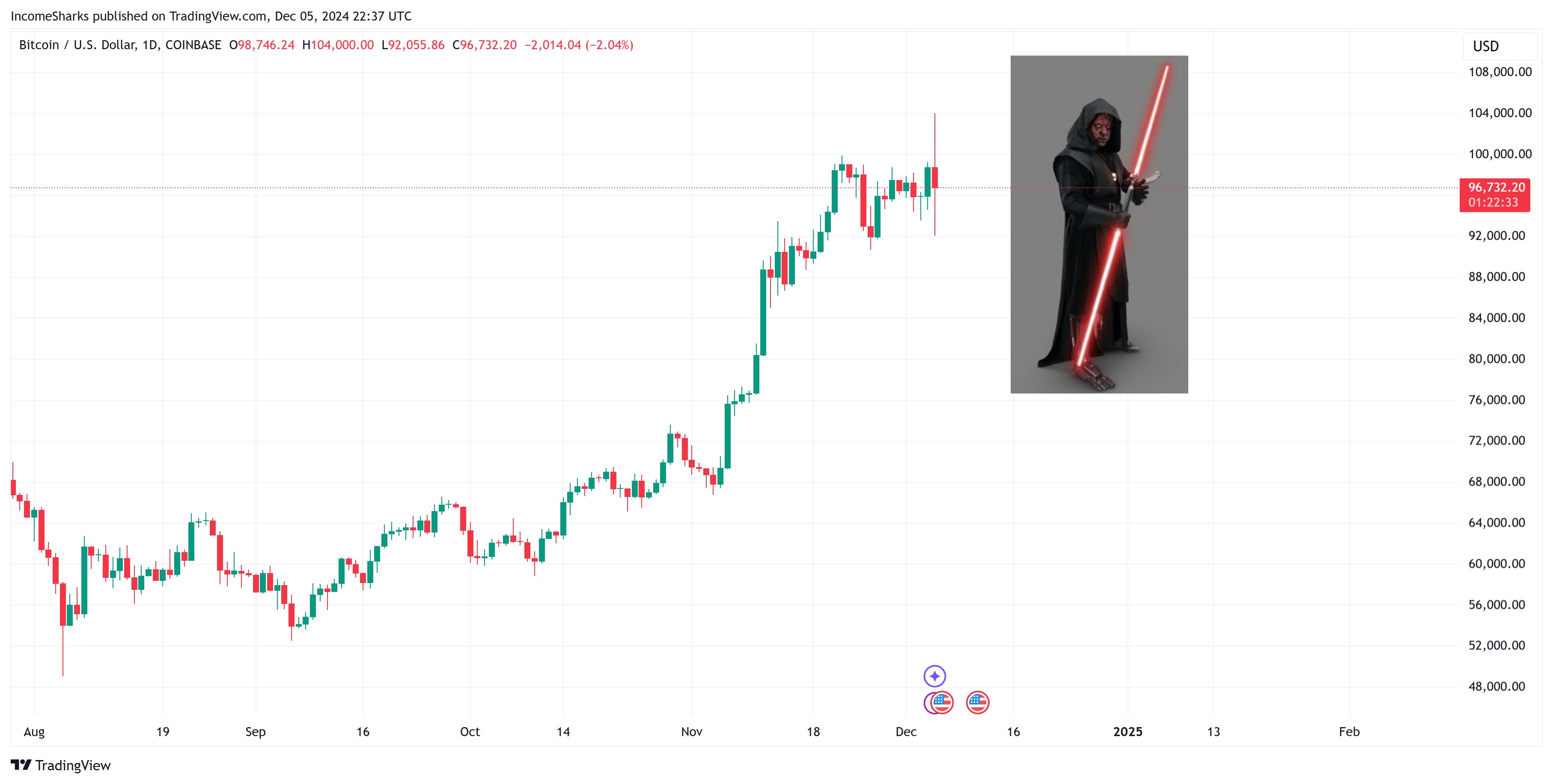 Gráfico diario de Bitcoin 