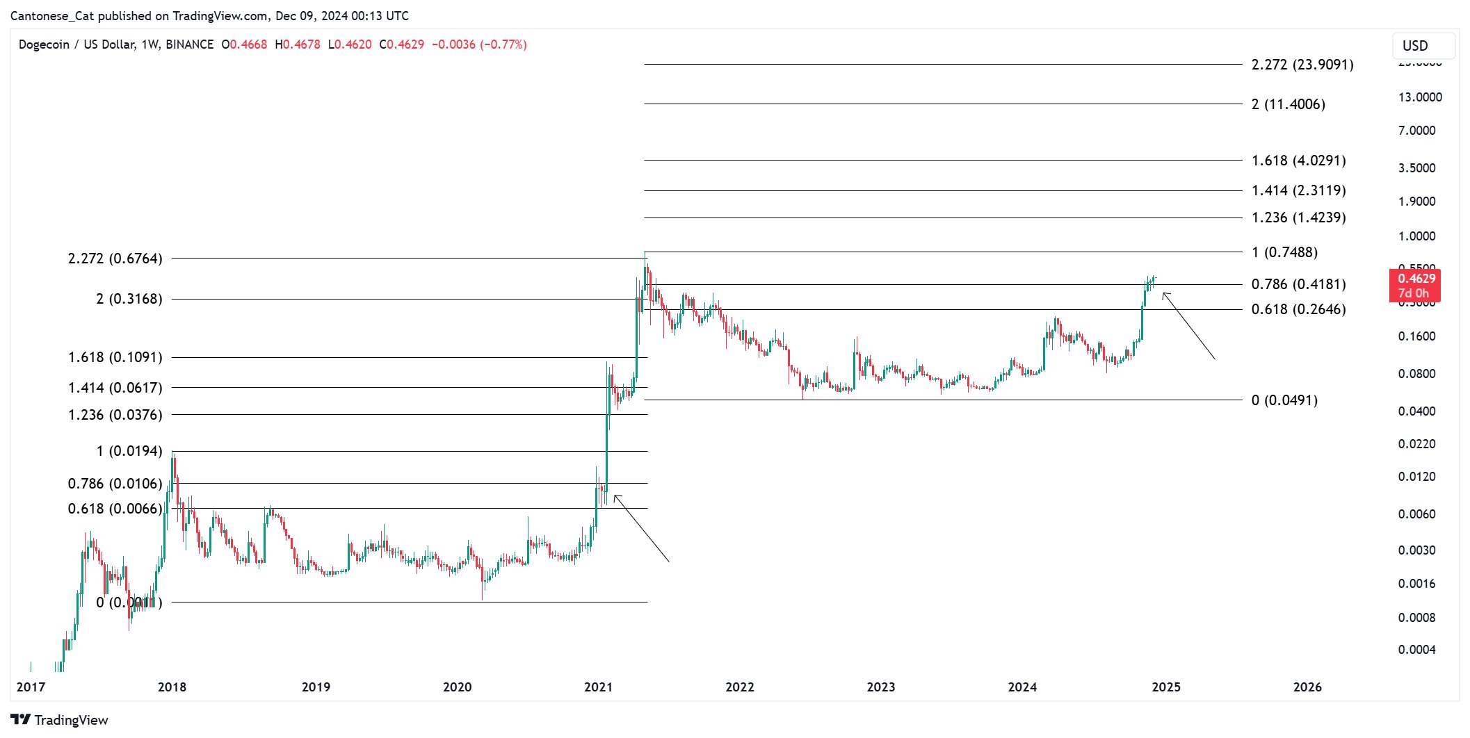 Bitcoin price analysis