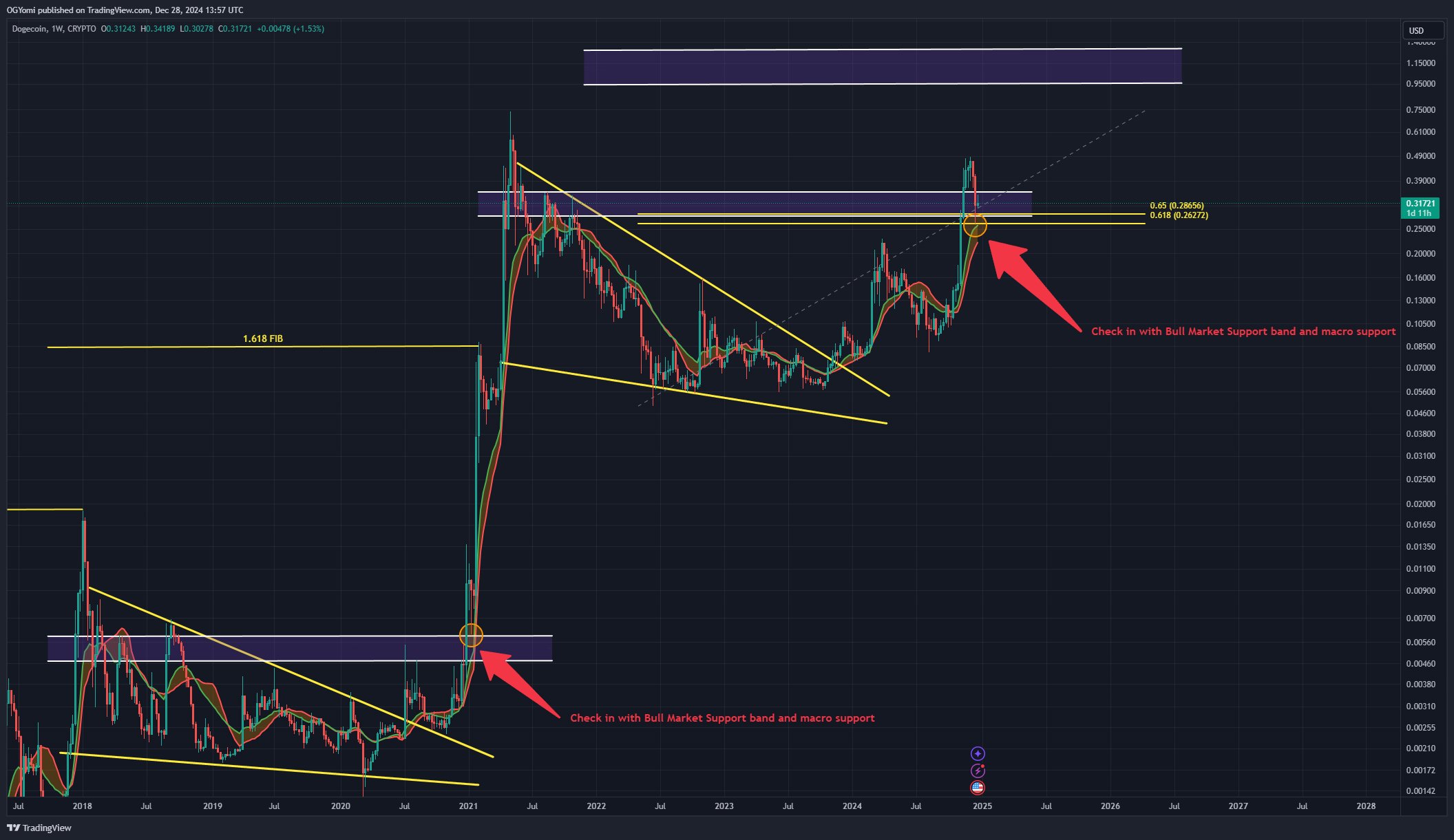 Dogecoin Teeters Between ‘Price Discovery’ And ‘Catastrophe’: What’s Next?