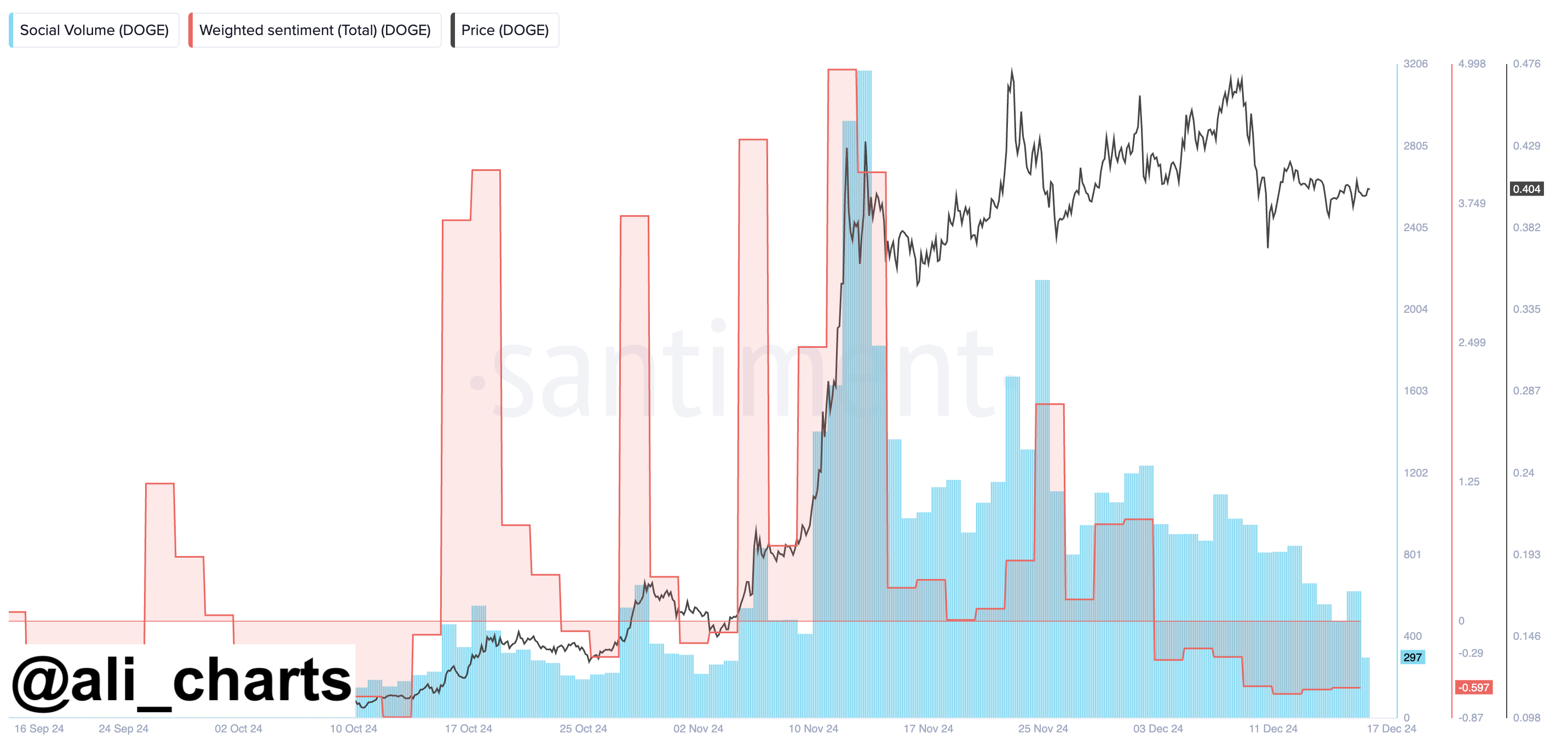 Sentimiento del mercado por Dogecoin