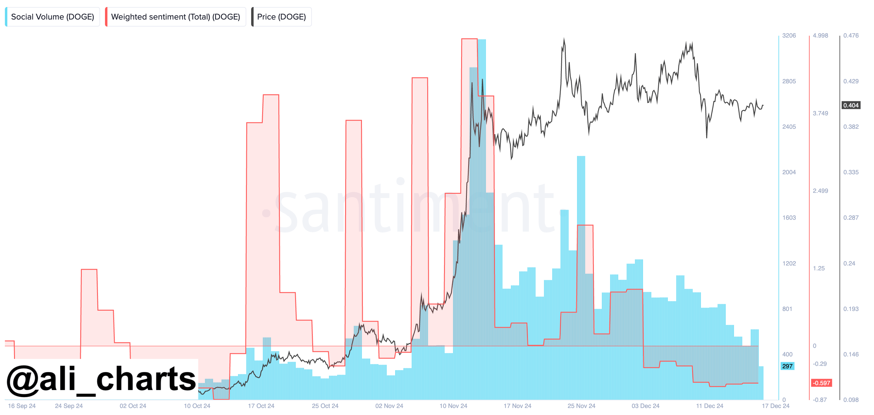 Sentimiento del mercado hacia Dogecoin