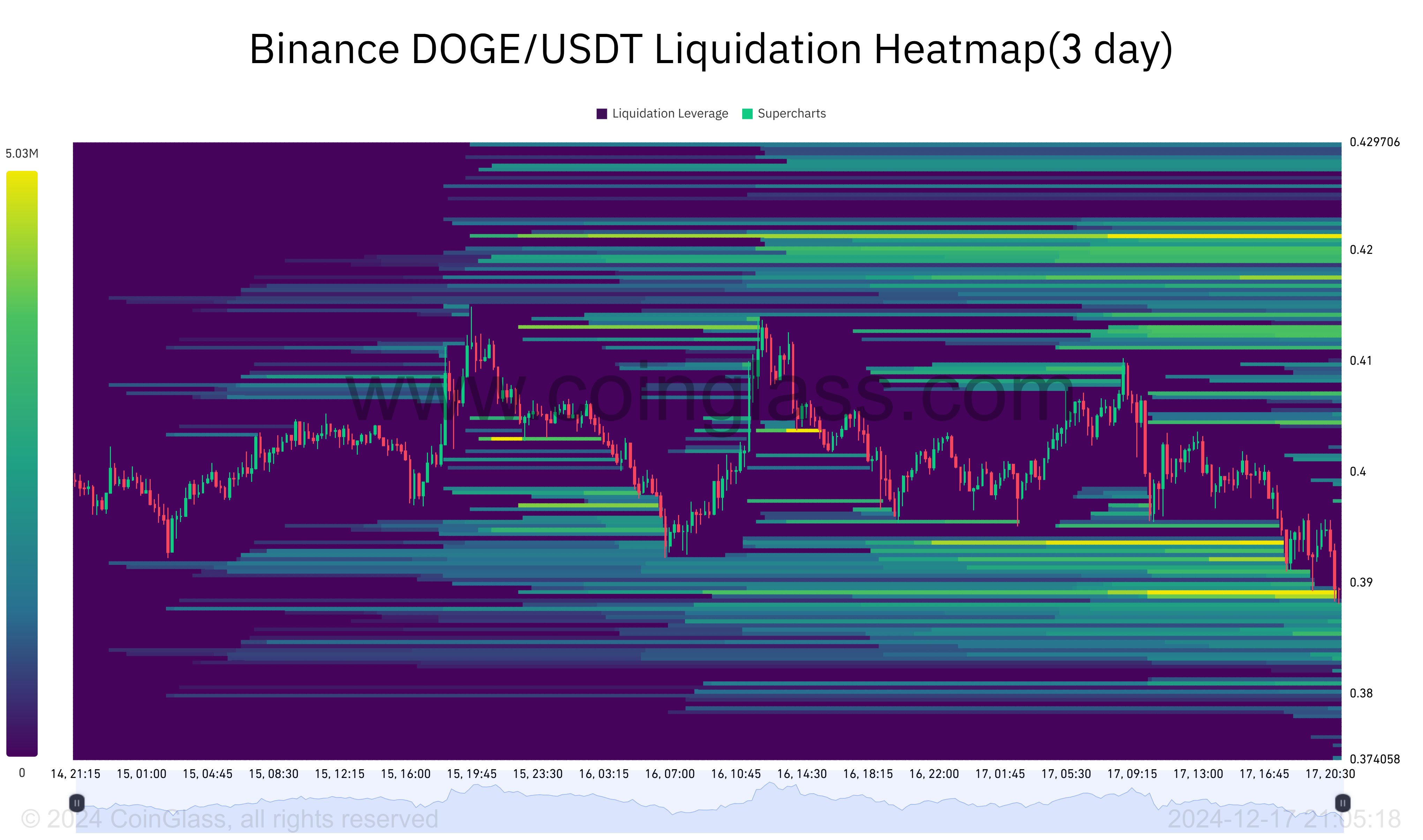 Mapa de calor de Dogecoin