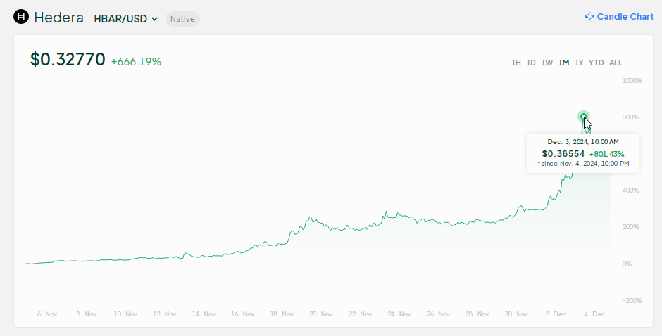 Hedera Breakthrough Moment: HBAR Rockets Over 800% – Details