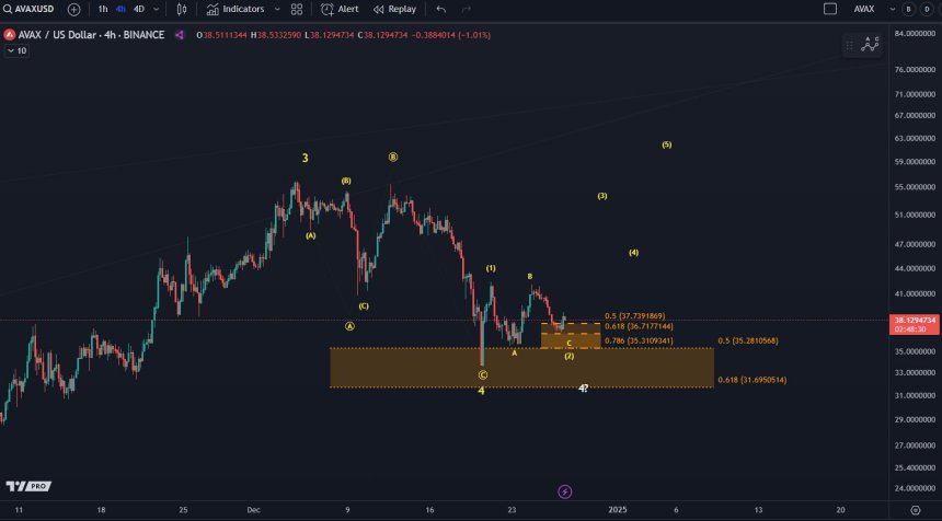 Price Waves Reveal Pivotal AVAX Support At $31 – Details