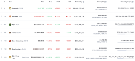 Meme Coins With Highest Market Cap