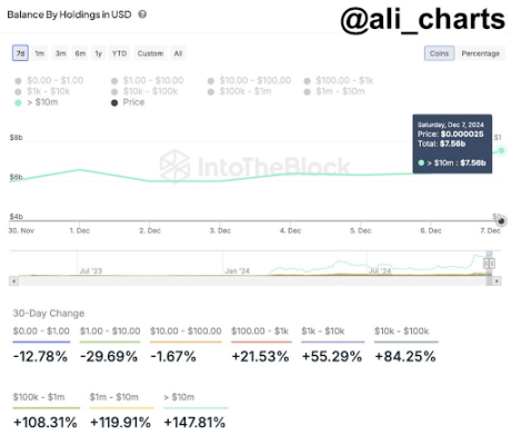 PEPE Price Hits $0.000027 ATH, On-Chain Data Says These Are The People Driving It