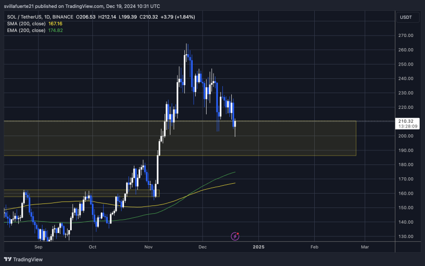 SOL testing relevant demand 