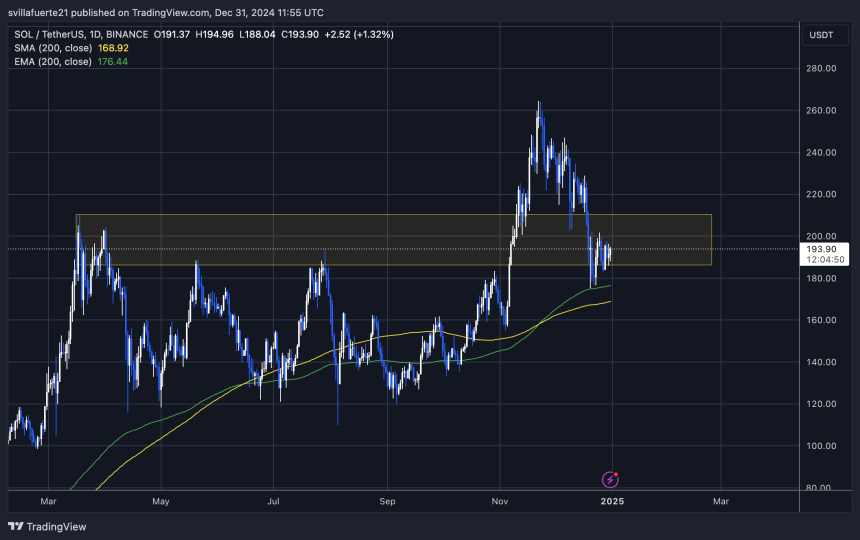 SOL holding above the $190 mark 