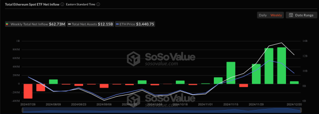 以太坊价格下跌12%，现货ETFs出现显著的净流出