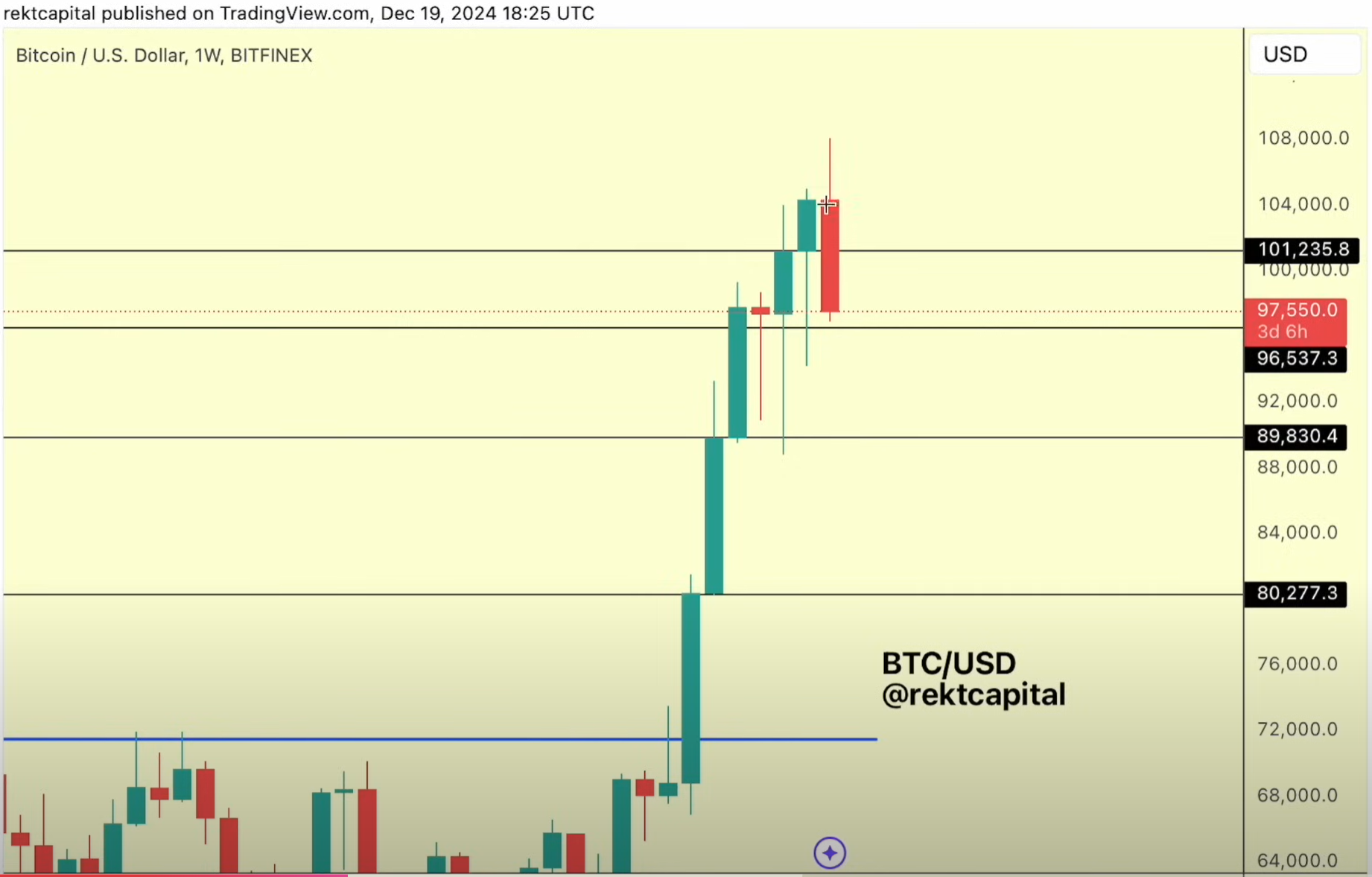 Analyse hebdomadaire du prix du Bitcoin