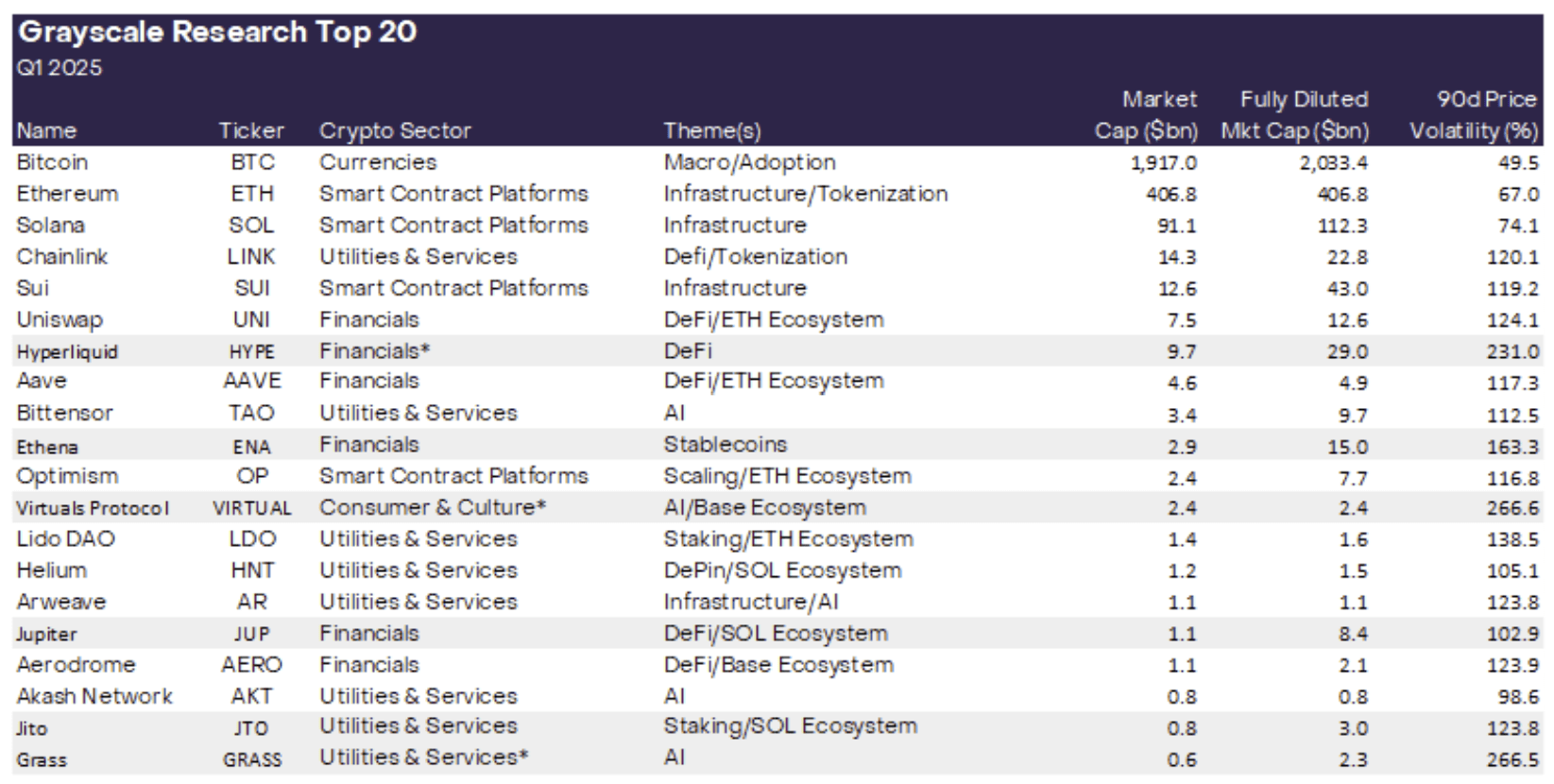 Top Crypto Assets For Q1 2025: Grayscale Reveals The Best Altcoins