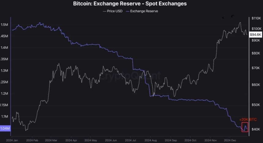 Is The Tide Turning For Bitcoin? Recent Reserves And Netflows Indicate Market Reversal