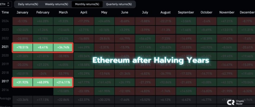 Ethereum On The Cusp Of Main Breakout In Q1 2025, Altcoins Anticipated To Observe Swimsuit