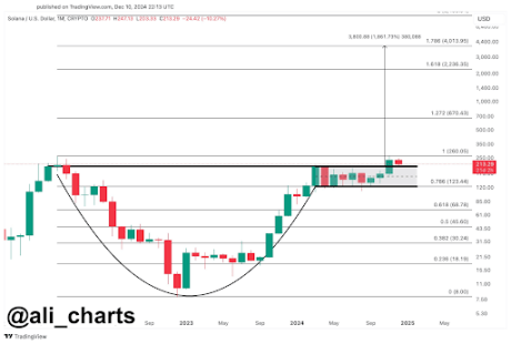 Solana Price At $4,000? Cup And Handle Pattern Shows Why This Is Possible