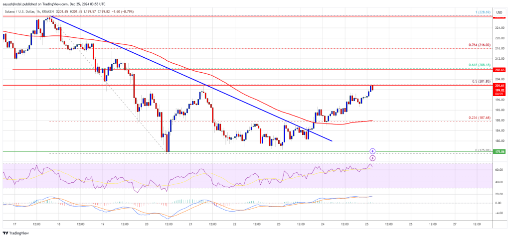 Solana (SOL) Gearing Up: Is a New Surge on the Horizon?