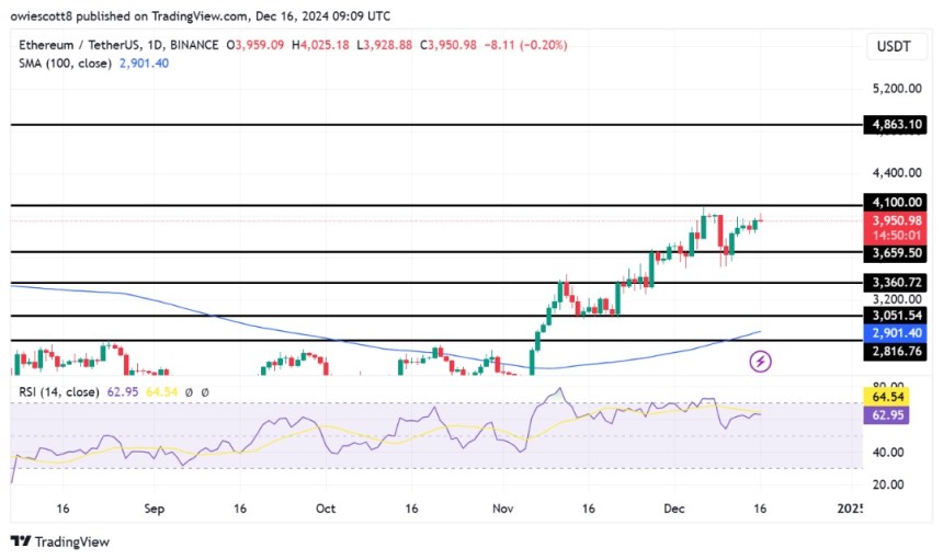 Ethereum Bulls Intention For ,100 As Key Resistance Comes Into Focus