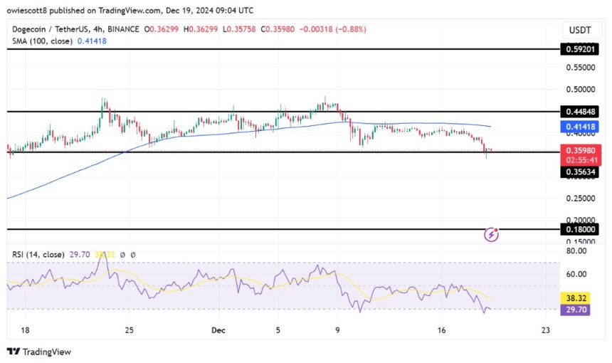 Dogecoin Sights Rebound As RSI Hits Oversold Ranges Close to alt=