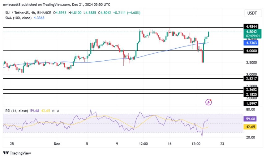 SUI Exhibits Robust Bullish Comeback: Breakout Above .98 In Sight