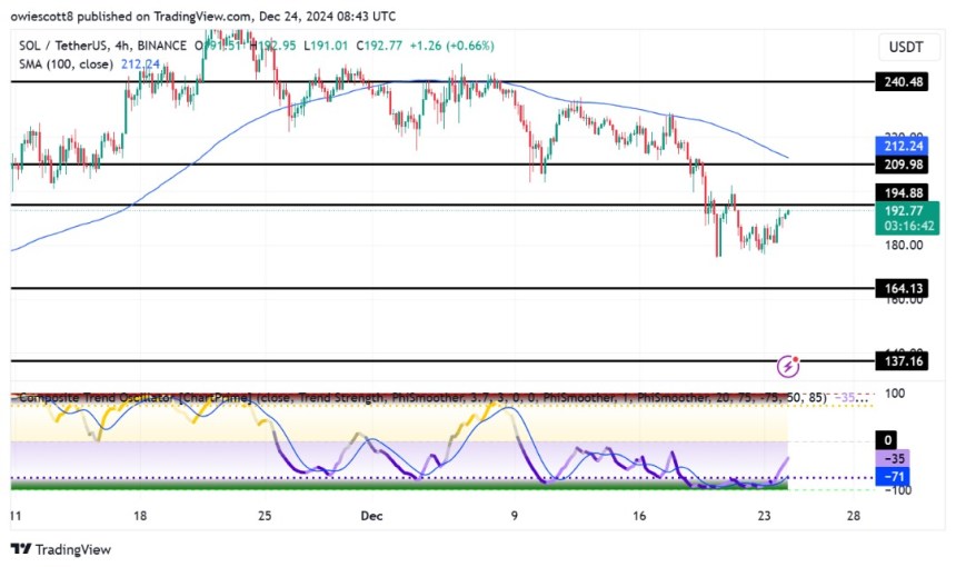 Solana Recovery Momentum Set The Stage For $194 Resistance Breakout