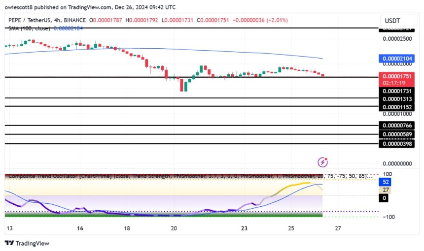 Bulls Falter As PEPE Slide To $0.00001748: Key Support In Focus