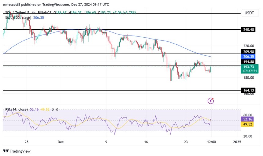 Solana Dips Below $194 – A Continued Consolidation In Sight?