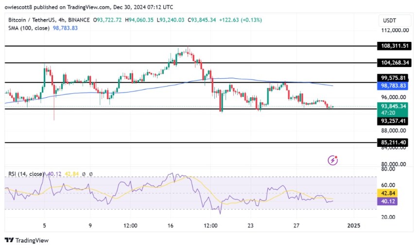 Bitcoin Faces Key Moment: Will $93,257 Support Hold Or Break Below?