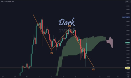 XRP Price Prediction: Last Phase Of ABC Wave Points To A Bounce To New ATH At $5.85