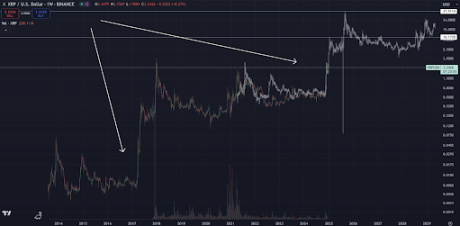 XRP Price On Its Way To $10 In Only 3 Months If It Follows This Pattern