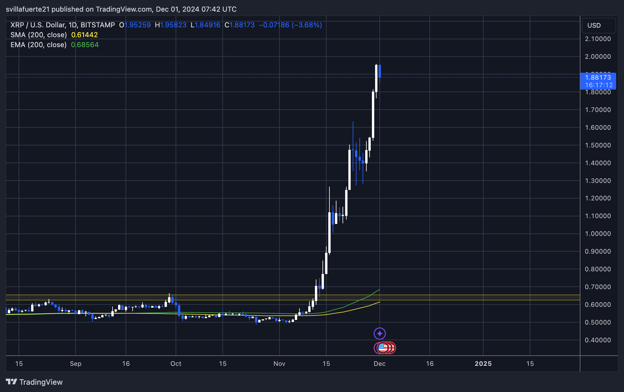 XRP достигнет $2,13 перед коррекцией – аналитик прогнозирует бычье ралли