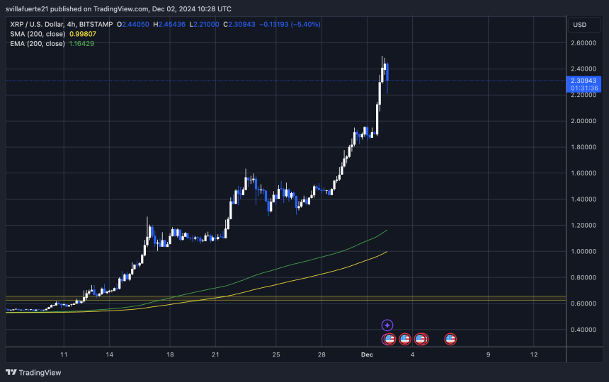 XRP is testing multi-year highs 